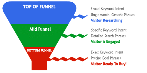 Keywords Funnel Example